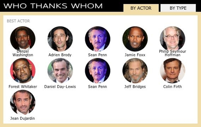 Slate Who Thanks Who at the Oscars Slate Who Thanks Who at the Oscars