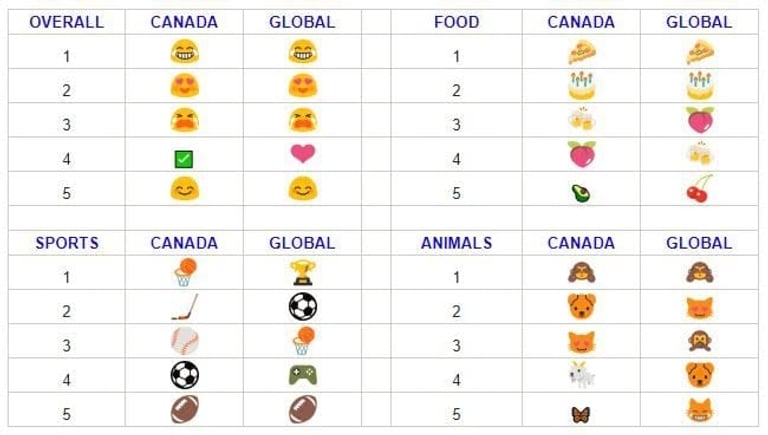 Which Emojis Are Canadians Tweeting With the Most?